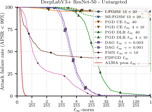 Figure 2 for Proximal Splitting Adversarial Attacks for Semantic Segmentation