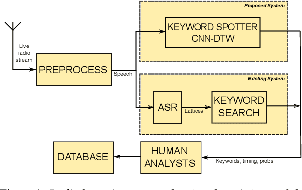 Figure 1 for Fast ASR-free and almost zero-resource keyword spotting using DTW and CNNs for humanitarian monitoring