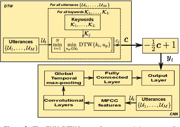 Figure 3 for Fast ASR-free and almost zero-resource keyword spotting using DTW and CNNs for humanitarian monitoring