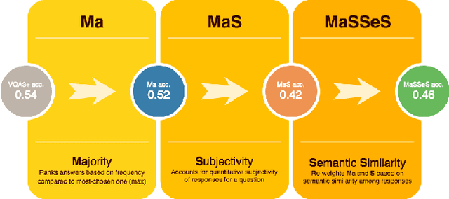 Figure 1 for The Wisdom of MaSSeS: Majority, Subjectivity, and Semantic Similarity in the Evaluation of VQA