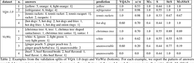 Figure 4 for The Wisdom of MaSSeS: Majority, Subjectivity, and Semantic Similarity in the Evaluation of VQA