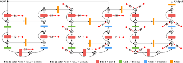 Figure 3 for CU-Net: Coupled U-Nets