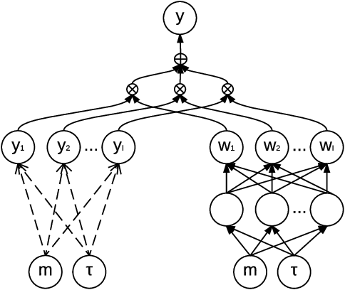 Figure 4 for Gated Neural Networks for Option Pricing: Rationality by Design