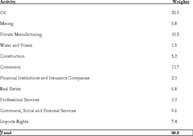 Figure 1 for A Neural Networks Model of the Venezuelan Economy