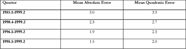 Figure 3 for A Neural Networks Model of the Venezuelan Economy
