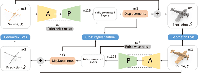 Figure 3 for P2P-NET: Bidirectional Point Displacement Net for Shape Transform