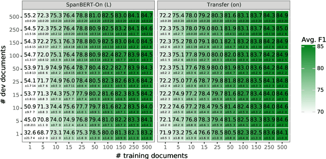 Figure 3 for Moving on from OntoNotes: Coreference Resolution Model Transfer