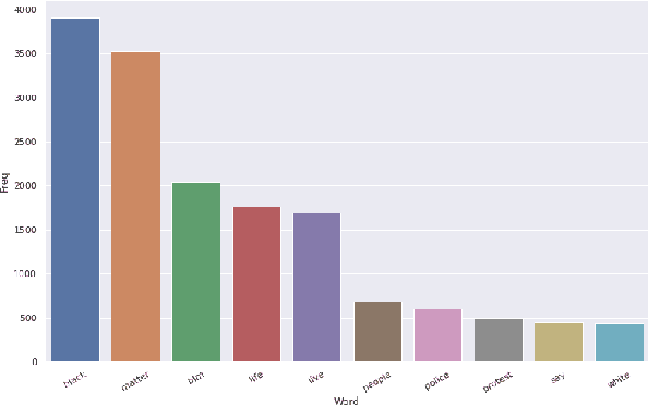 Figure 2 for TweetBLM: A Hate Speech Dataset and Analysis of Black Lives Matter-related Microblogs on Twitter