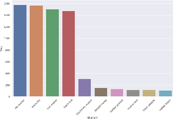 Figure 4 for TweetBLM: A Hate Speech Dataset and Analysis of Black Lives Matter-related Microblogs on Twitter