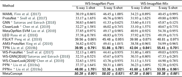 Figure 4 for MetaConcept: Learn to Abstract via Concept Graph for Weakly-Supervised Few-Shot Learning