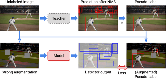Figure 3 for A Simple Semi-Supervised Learning Framework for Object Detection