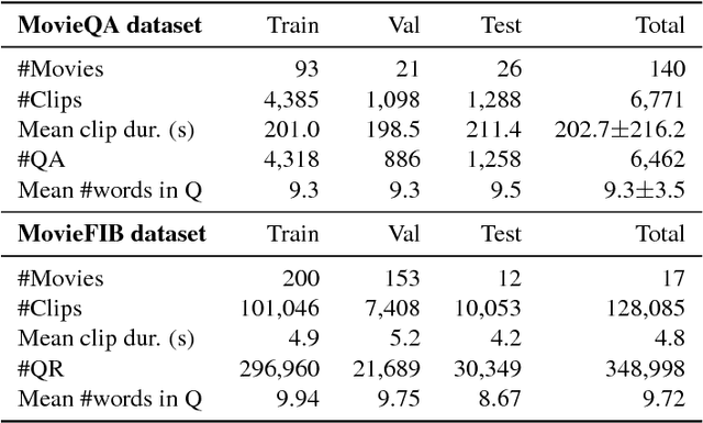 Figure 2 for A dataset and exploration of models for understanding video data through fill-in-the-blank question-answering