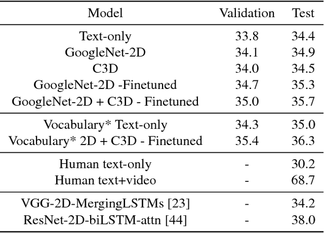 Figure 4 for A dataset and exploration of models for understanding video data through fill-in-the-blank question-answering