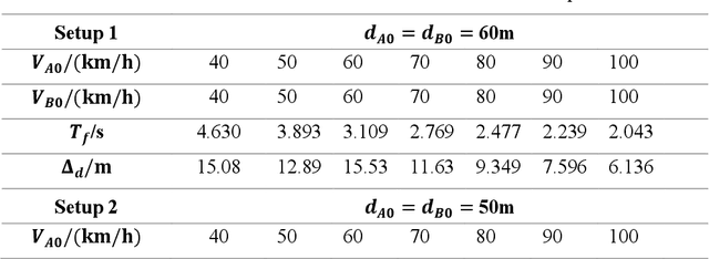 Figure 2 for Human-like Driving Decision at Unsignalized Intersections Based on Game Theory