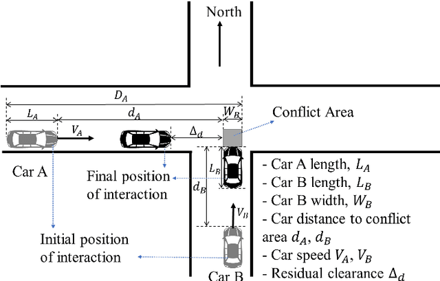 Figure 3 for Human-like Driving Decision at Unsignalized Intersections Based on Game Theory