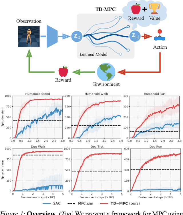 Figure 1 for Temporal Difference Learning for Model Predictive Control