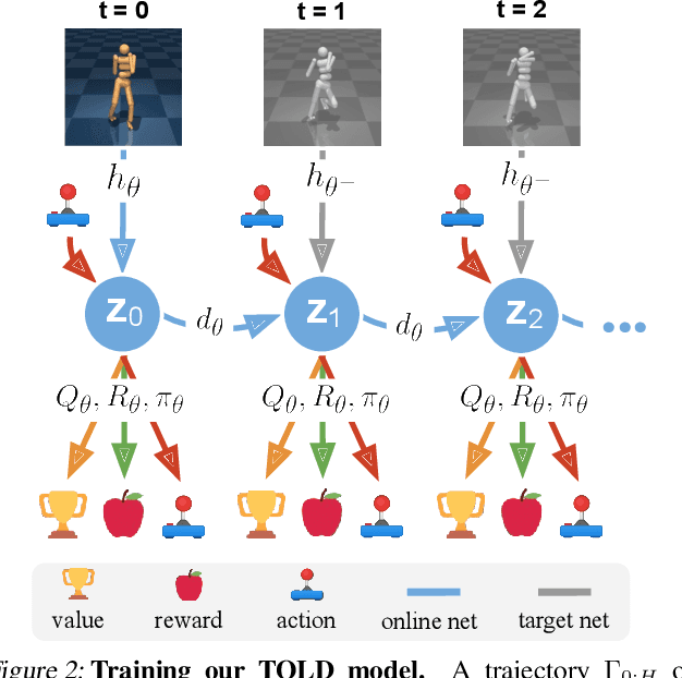 Figure 3 for Temporal Difference Learning for Model Predictive Control