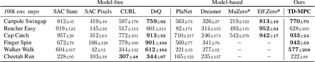 Figure 2 for Temporal Difference Learning for Model Predictive Control