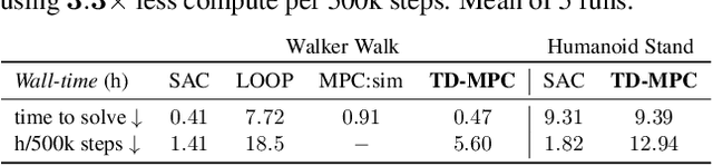 Figure 4 for Temporal Difference Learning for Model Predictive Control