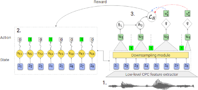 Figure 1 for Variable-rate hierarchical CPC leads to acoustic unit discovery in speech