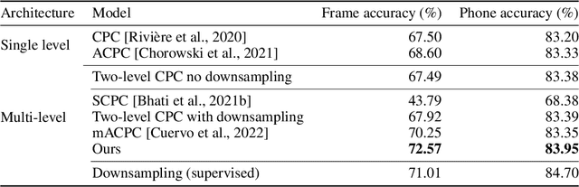 Figure 2 for Variable-rate hierarchical CPC leads to acoustic unit discovery in speech