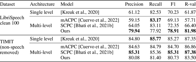 Figure 4 for Variable-rate hierarchical CPC leads to acoustic unit discovery in speech