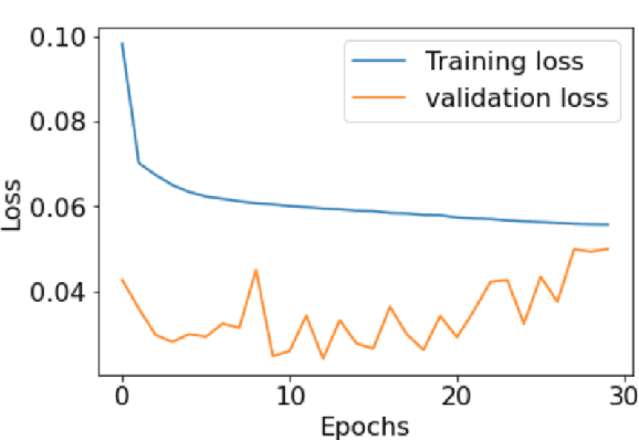Figure 3 for LSTM-Autoencoder based Anomaly Detection for Indoor Air Quality Time Series Data