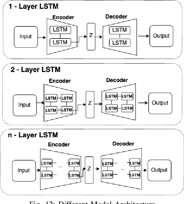 Figure 4 for LSTM-Autoencoder based Anomaly Detection for Indoor Air Quality Time Series Data