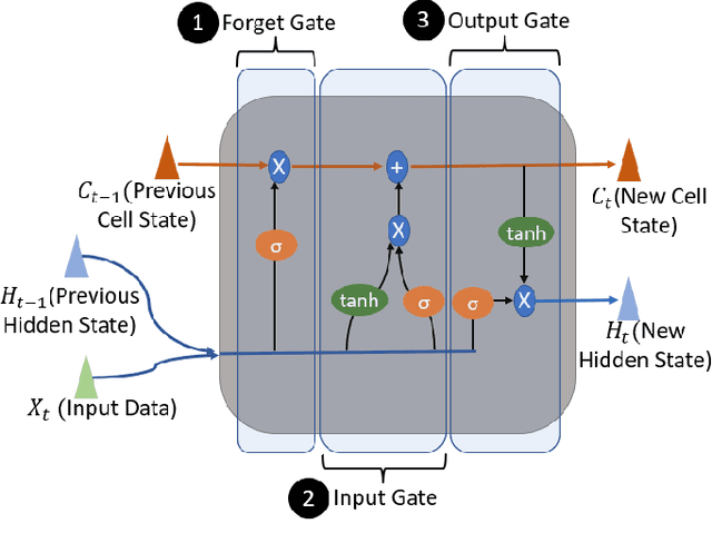 Figure 1 for LSTM-Autoencoder based Anomaly Detection for Indoor Air Quality Time Series Data