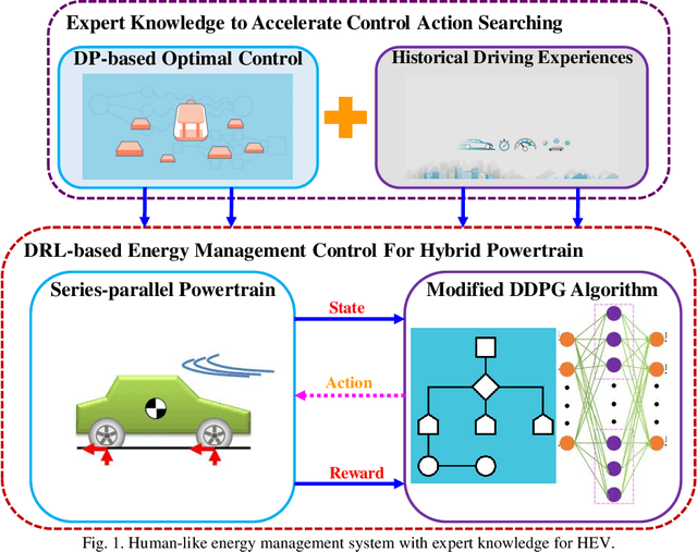 Figure 1 for Human-like Energy Management Based on Deep Reinforcement Learning and Historical Driving Experiences