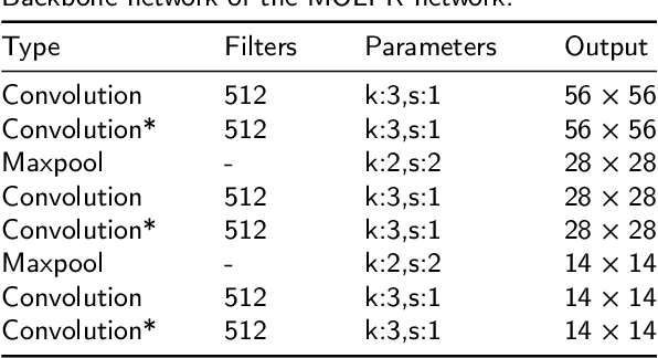 Figure 4 for End-to-end trainable network for degraded license plate detection via vehicle-plate relation mining