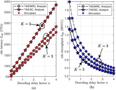 Figure 4 for Ultra-Reliable and Low-Latency Short-Packet Communications for Multihop MIMO Relaying