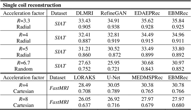 Figure 2 for MRI Reconstruction Using Deep Energy-Based Model