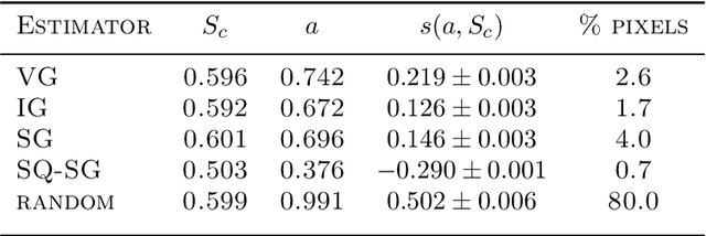 Figure 4 for Evaluation of Interpretability Methods and Perturbation Artifacts in Deep Neural Networks