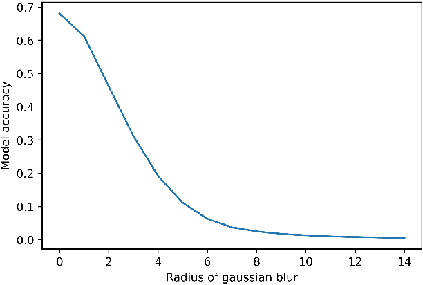 Figure 3 for Evaluation of Interpretability Methods and Perturbation Artifacts in Deep Neural Networks