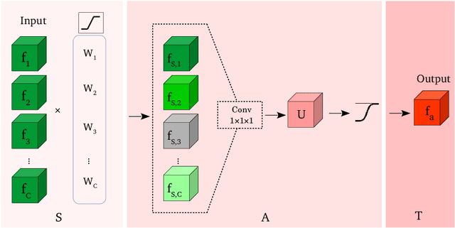 Figure 3 for Select, Attend, and Transfer: Light, Learnable Skip Connections