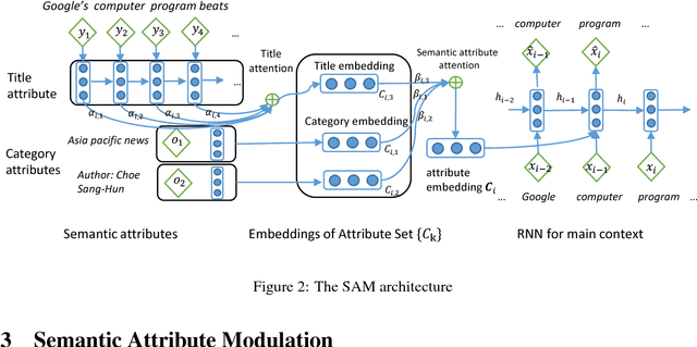 Figure 2 for SAM: Semantic Attribute Modulation for Language Modeling and Style Variation