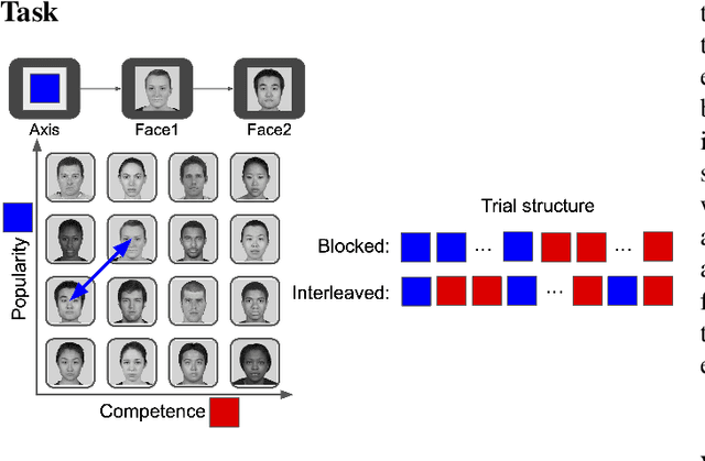 Figure 1 for A Neural Network Model of Continual Learning with Cognitive Control