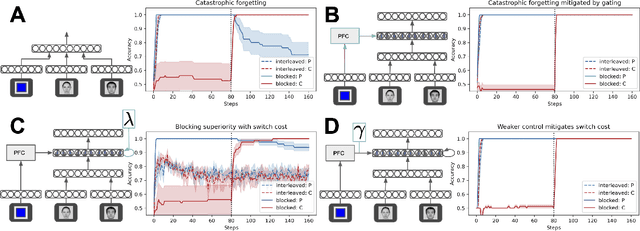 Figure 3 for A Neural Network Model of Continual Learning with Cognitive Control