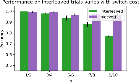 Figure 4 for A Neural Network Model of Continual Learning with Cognitive Control