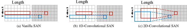 Figure 1 for Convolutional Self-Attention Network