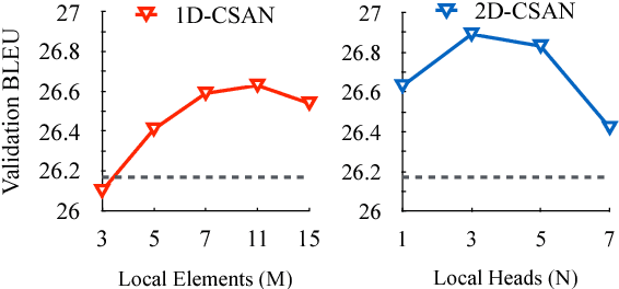 Figure 3 for Convolutional Self-Attention Network