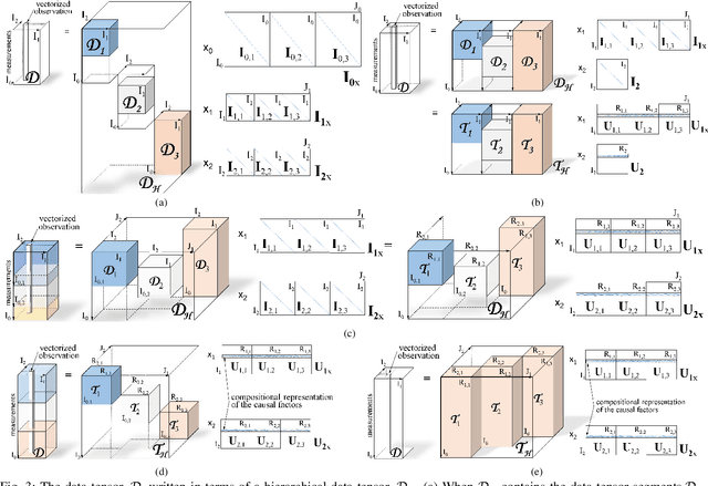 Figure 3 for CausalX: Causal Explanations and Block Multilinear Factor Analysis