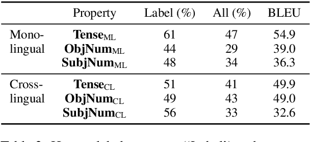 Figure 3 for A Simple Geometric Method for Cross-Lingual Linguistic Transformations with Pre-trained Autoencoders