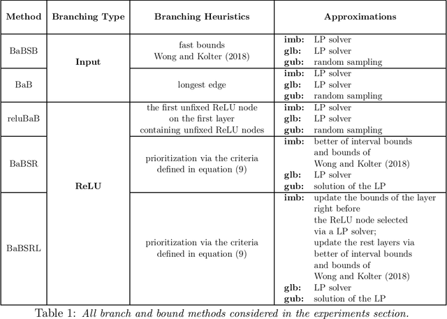 Figure 2 for Branch and Bound for Piecewise Linear Neural Network Verification