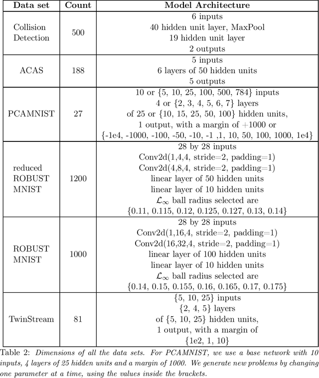 Figure 4 for Branch and Bound for Piecewise Linear Neural Network Verification