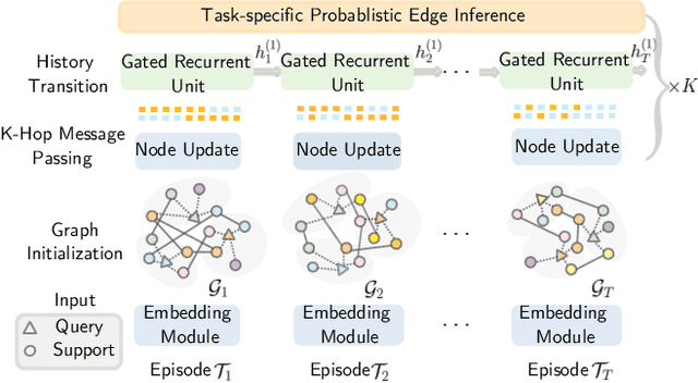 Figure 1 for Learning from the Past: Continual Meta-Learning via Bayesian Graph Modeling