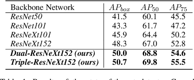Figure 2 for CBNet: A Novel Composite Backbone Network Architecture for Object Detection