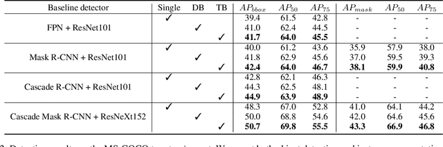 Figure 4 for CBNet: A Novel Composite Backbone Network Architecture for Object Detection