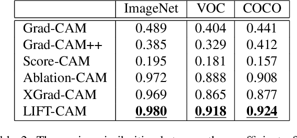 Figure 4 for LIFT-CAM: Towards Better Explanations for Class Activation Mapping